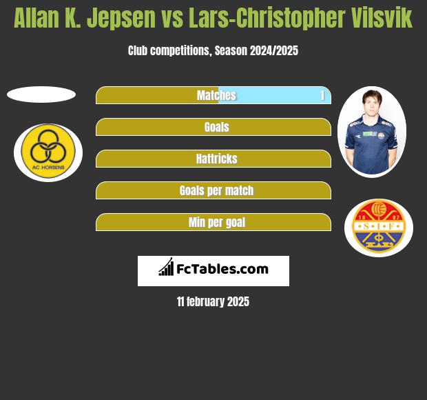 Allan K. Jepsen vs Lars-Christopher Vilsvik h2h player stats