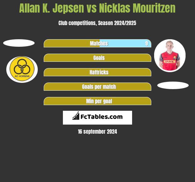 Allan K. Jepsen vs Nicklas Mouritzen h2h player stats