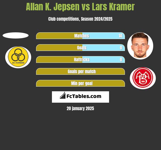 Allan K. Jepsen vs Lars Kramer h2h player stats