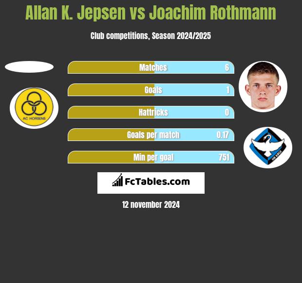 Allan K. Jepsen vs Joachim Rothmann h2h player stats