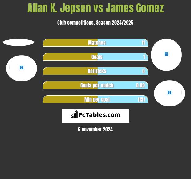 Allan K. Jepsen vs James Gomez h2h player stats