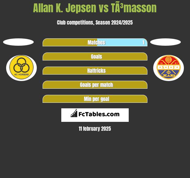 Allan K. Jepsen vs TÃ³masson h2h player stats