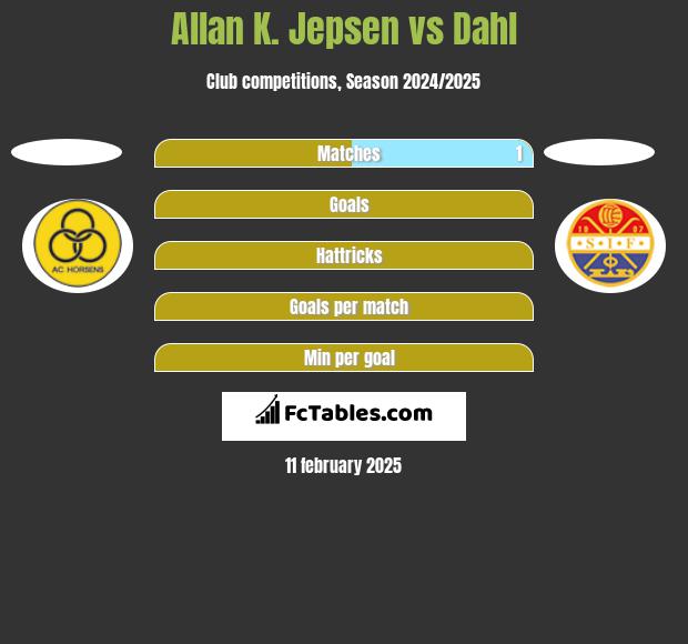 Allan K. Jepsen vs Dahl h2h player stats