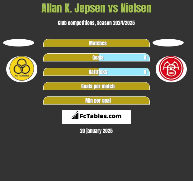 Allan K. Jepsen vs Nielsen h2h player stats