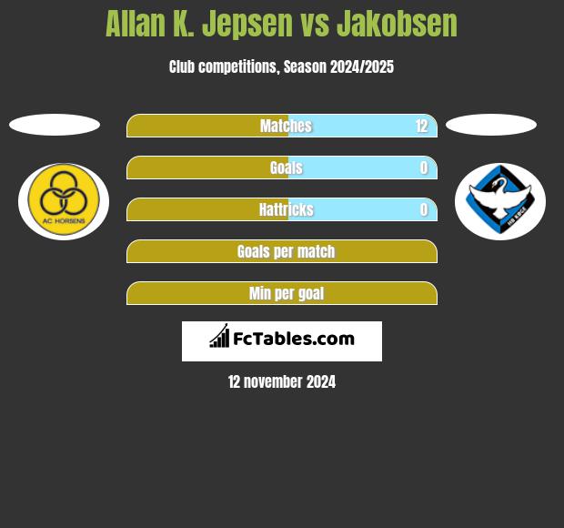 Allan K. Jepsen vs Jakobsen h2h player stats