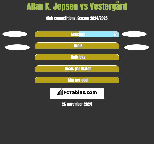 Allan K. Jepsen vs Vestergård h2h player stats