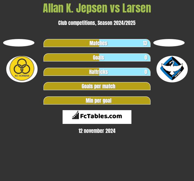 Allan K. Jepsen vs Larsen h2h player stats