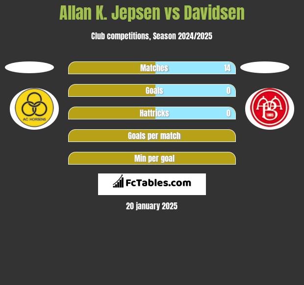 Allan K. Jepsen vs Davidsen h2h player stats