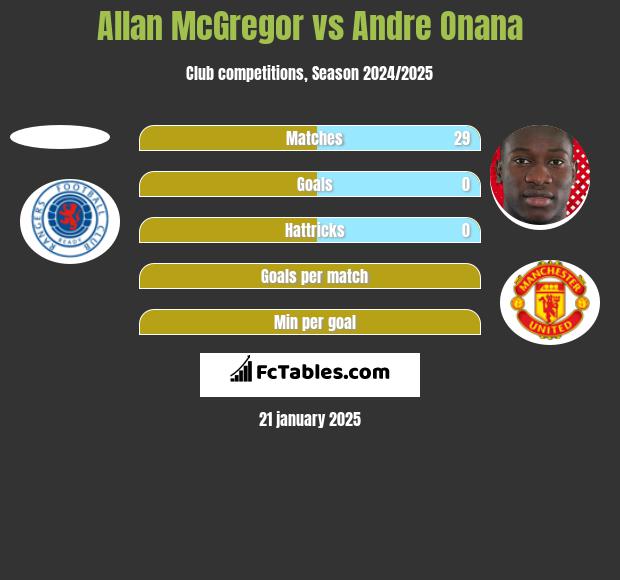 Allan McGregor vs Andre Onana h2h player stats