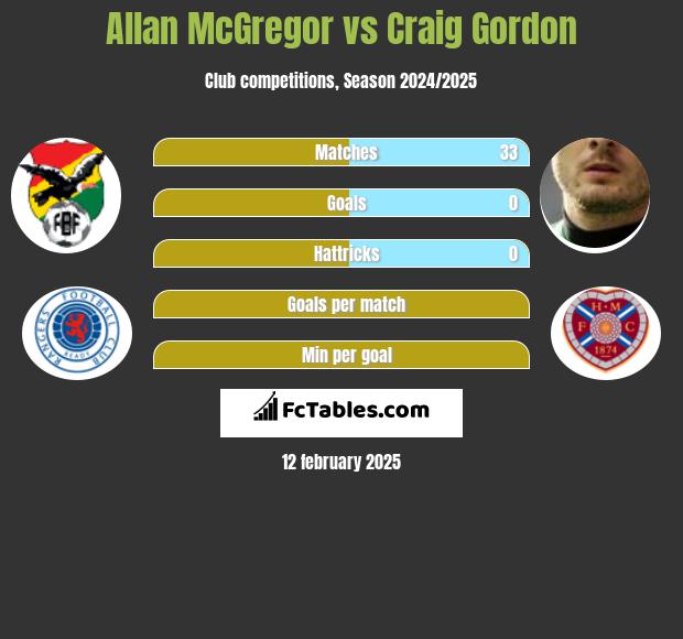 Allan McGregor vs Craig Gordon h2h player stats