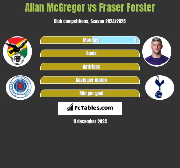 Allan McGregor vs Fraser Forster h2h player stats