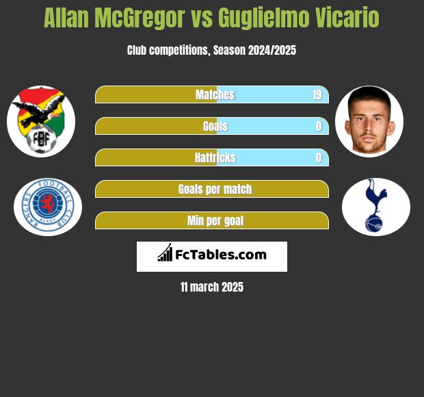 Allan McGregor vs Guglielmo Vicario h2h player stats