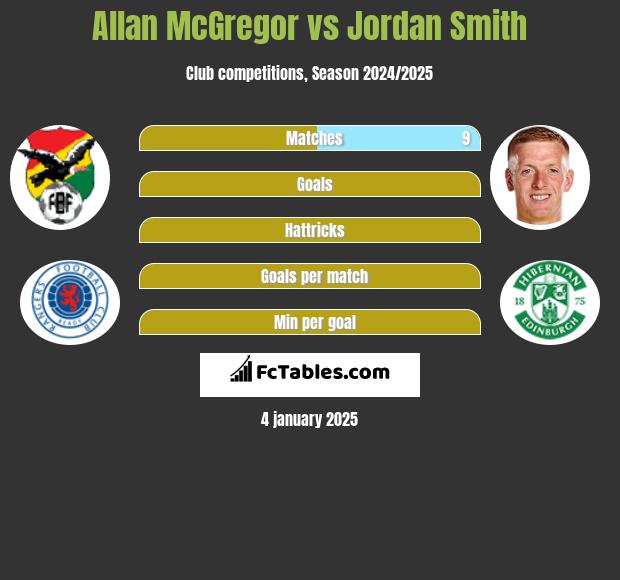 Allan McGregor vs Jordan Smith h2h player stats