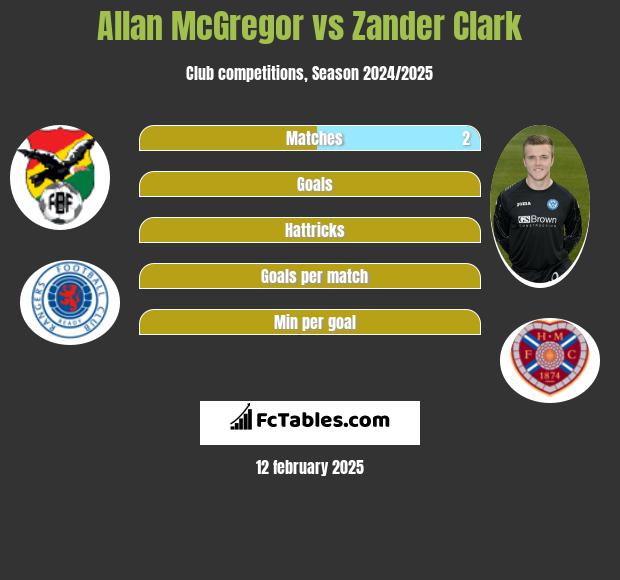 Allan McGregor vs Zander Clark h2h player stats