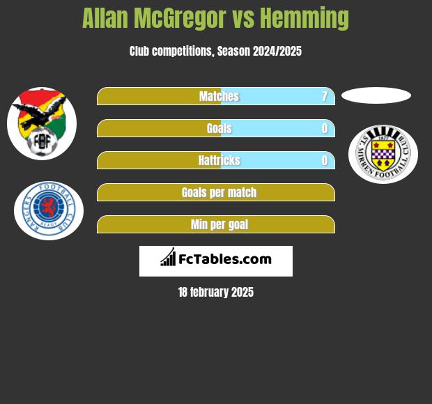 Allan McGregor vs Hemming h2h player stats