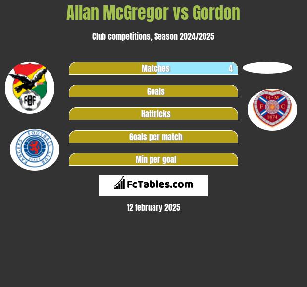 Allan McGregor vs Gordon h2h player stats