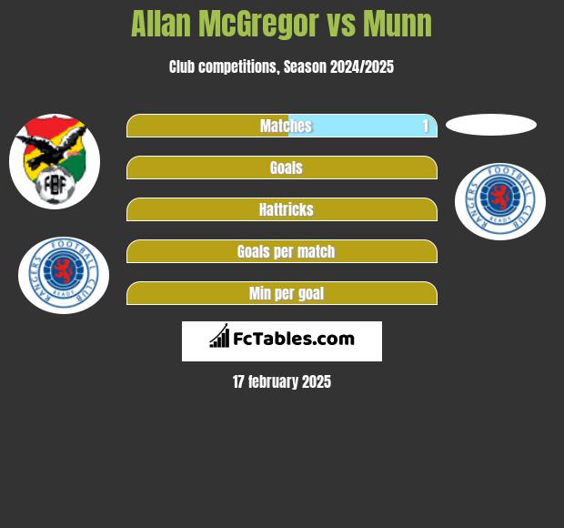 Allan McGregor vs Munn h2h player stats