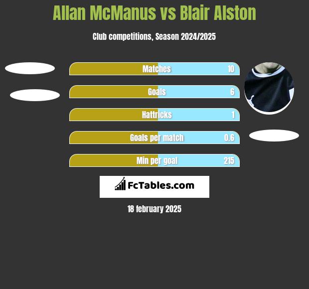 Allan McManus vs Blair Alston h2h player stats