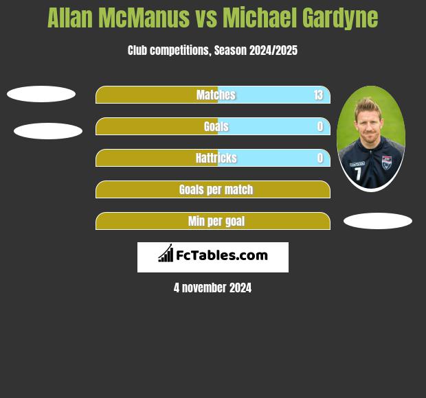 Allan McManus vs Michael Gardyne h2h player stats