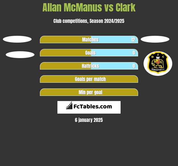 Allan McManus vs Clark h2h player stats