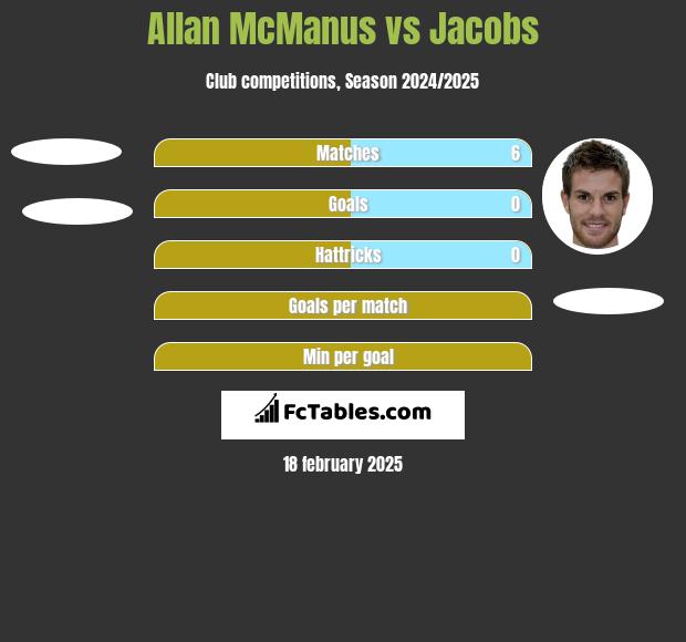 Allan McManus vs Jacobs h2h player stats