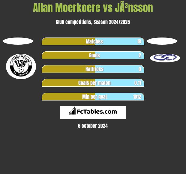 Allan Moerkoere vs JÃ³nsson h2h player stats