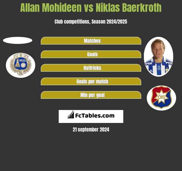 Allan Mohideen vs Niklas Baerkroth h2h player stats