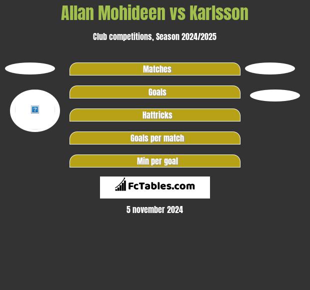 Allan Mohideen vs Karlsson h2h player stats