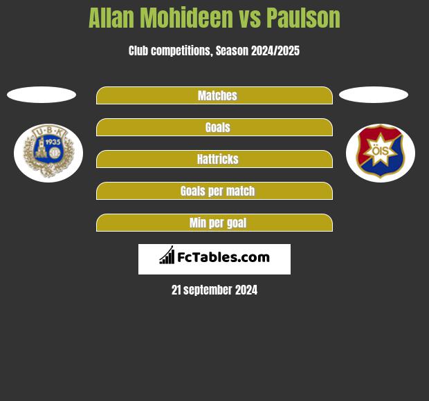 Allan Mohideen vs Paulson h2h player stats