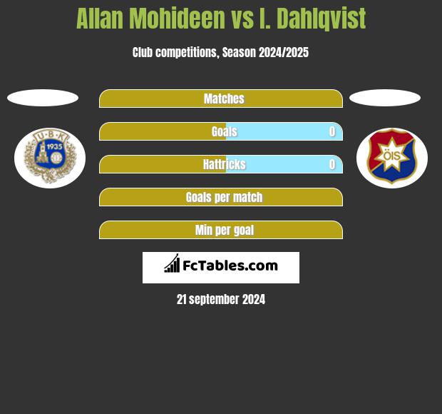 Allan Mohideen vs I. Dahlqvist h2h player stats