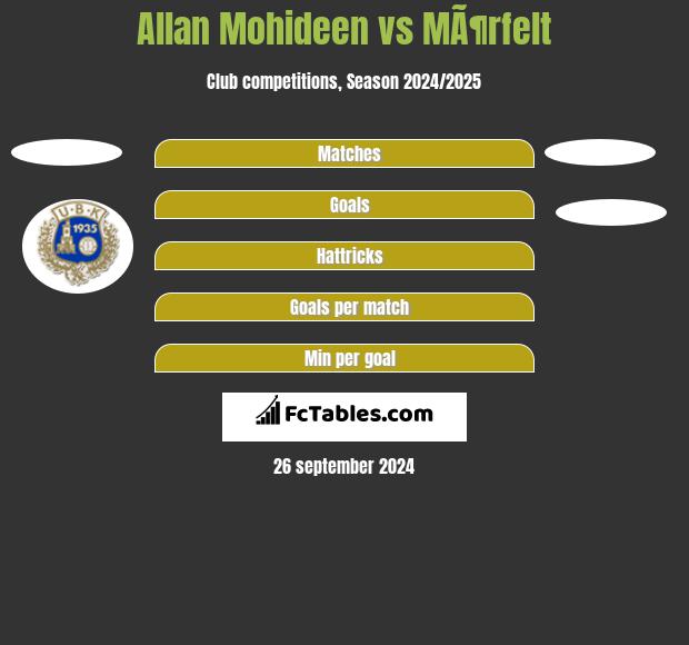 Allan Mohideen vs MÃ¶rfelt h2h player stats