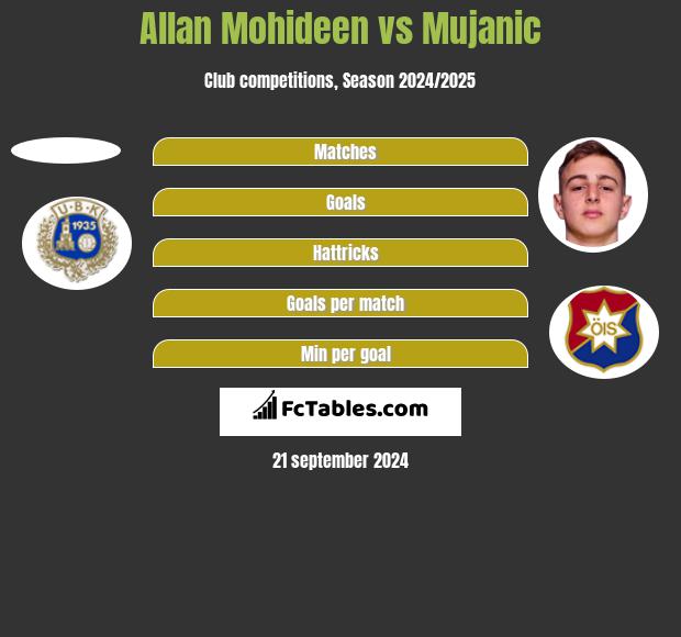 Allan Mohideen vs Mujanic h2h player stats