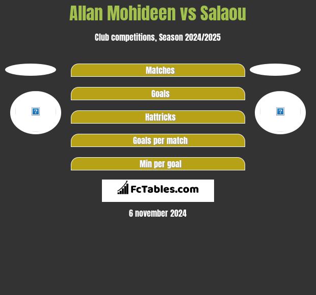 Allan Mohideen vs Salaou h2h player stats