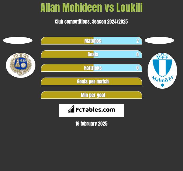 Allan Mohideen vs Loukili h2h player stats