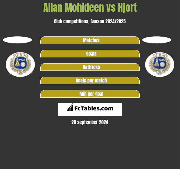 Allan Mohideen vs Hjort h2h player stats