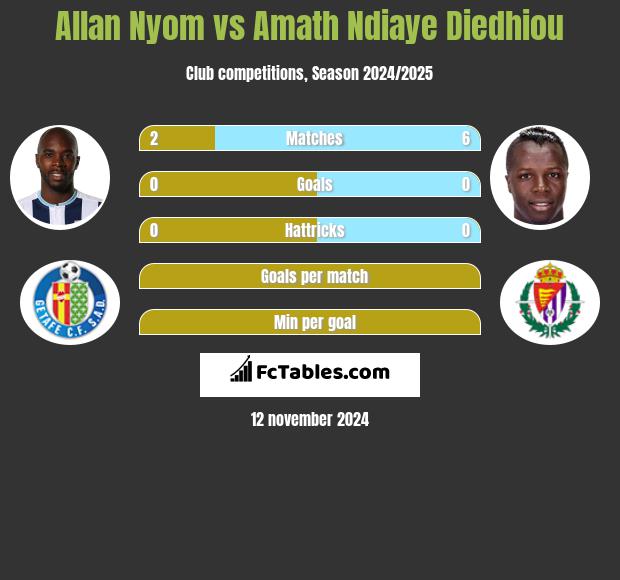 Allan Nyom vs Amath Ndiaye Diedhiou h2h player stats