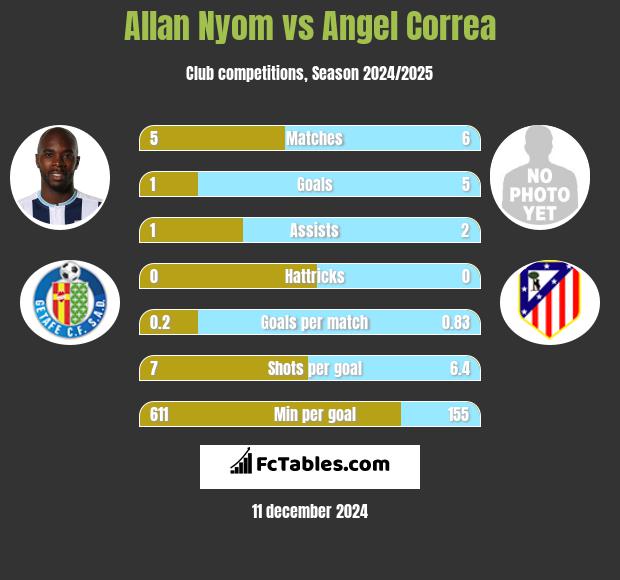 Allan Nyom vs Angel Correa h2h player stats