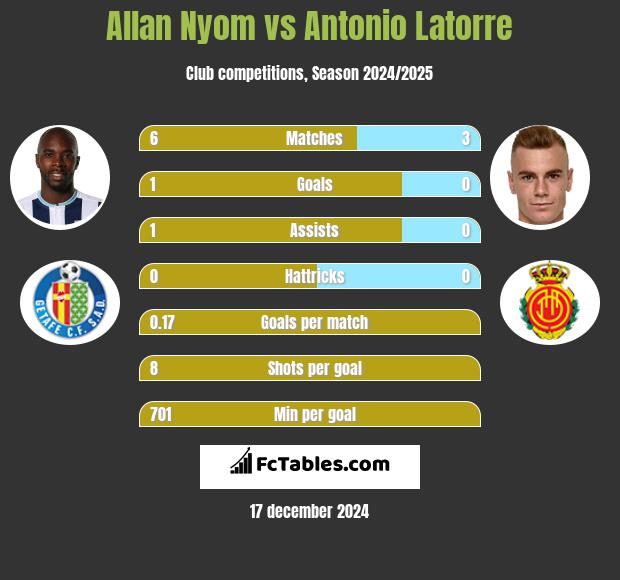 Allan Nyom vs Antonio Latorre h2h player stats