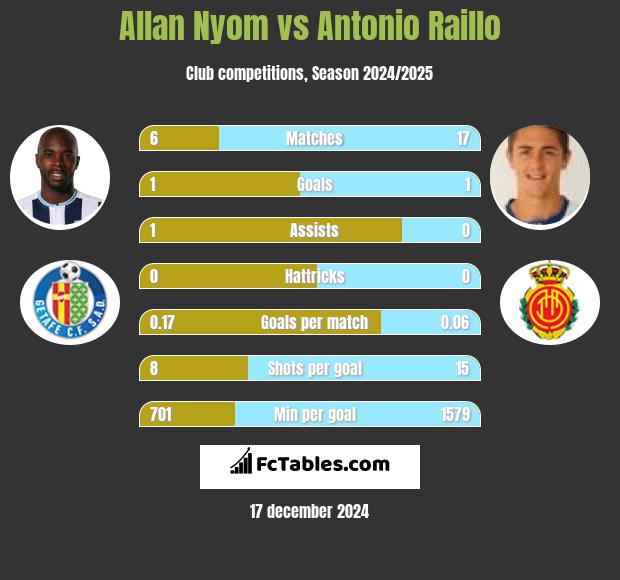 Allan Nyom vs Antonio Raillo h2h player stats