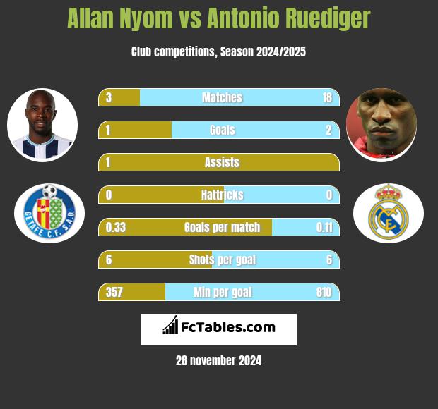 Allan Nyom vs Antonio Ruediger h2h player stats