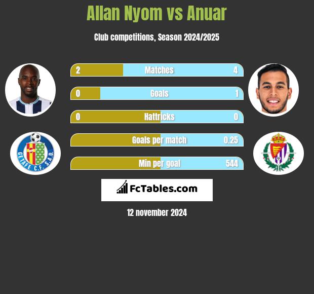 Allan Nyom vs Anuar h2h player stats