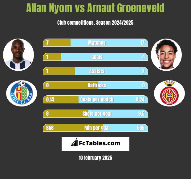 Allan Nyom vs Arnaut Groeneveld h2h player stats