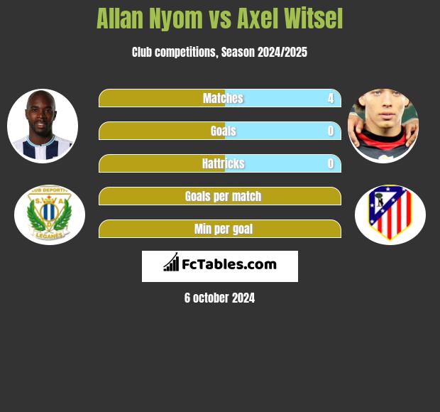 Allan Nyom vs Axel Witsel h2h player stats