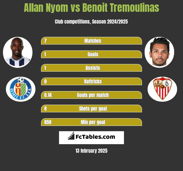 Allan Nyom vs Benoit Tremoulinas h2h player stats