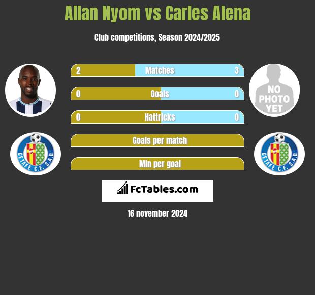 Allan Nyom vs Carles Alena h2h player stats