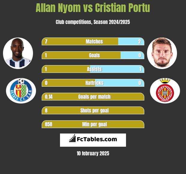 Allan Nyom vs Cristian Portu h2h player stats