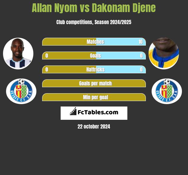 Allan Nyom vs Dakonam Djene h2h player stats