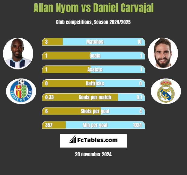 Allan Nyom vs Daniel Carvajal h2h player stats