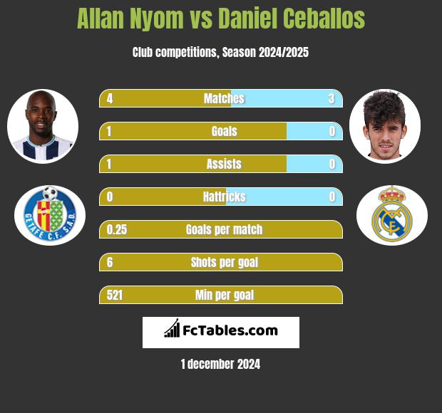 Allan Nyom vs Daniel Ceballos h2h player stats