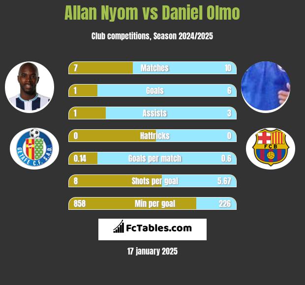 Allan Nyom vs Daniel Olmo h2h player stats